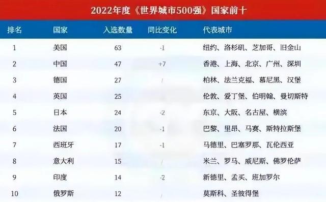 世界城市排名世界城市排名前十名gdp插圖1