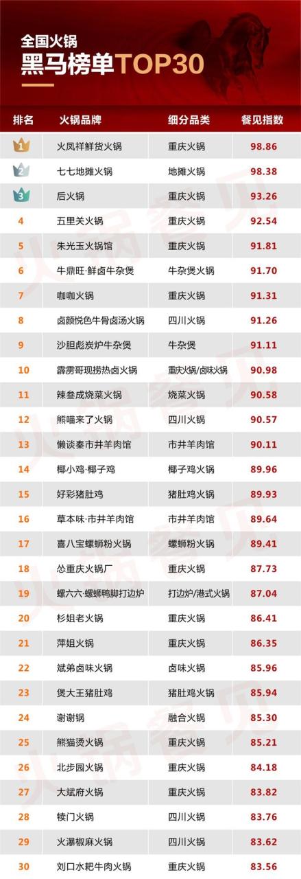 國內火鍋加盟排名國內火鍋加盟排名前十品牌插圖