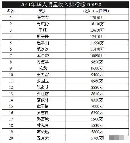 周杰倫身價周杰倫身價資產(chǎn)多少億了插圖