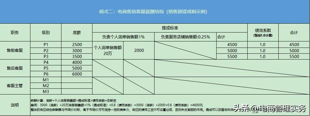 淘寶客服工資—般多少淘寶客服的工資一般多少插圖1