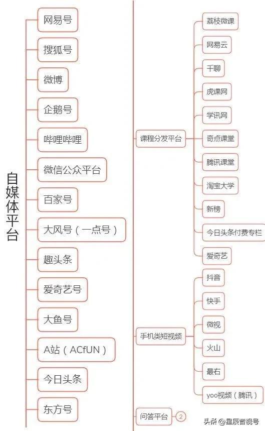 目前常見的新媒體包括哪些目前常見的新媒體包括哪些方面插圖