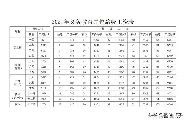 薪級工資與工齡對照表2021年2022年事業單位工資標準表(最新)插圖