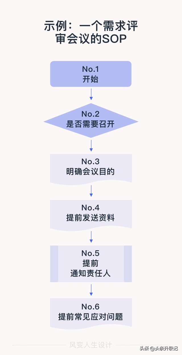 sop標準格式八個部分標準作業(yè)指導(dǎo)書sop模板插圖2