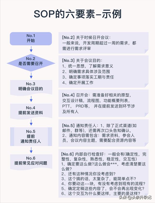 sop標準格式八個部分標準作業(yè)指導(dǎo)書sop模板插圖5