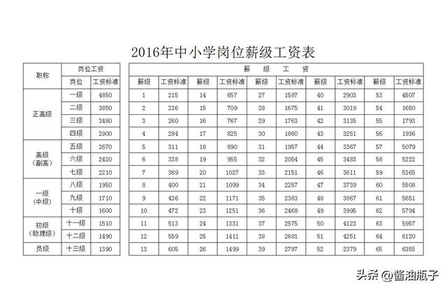 薪級工資與工齡對照表2021年2022年事業單位工資標準表(最新)插圖2