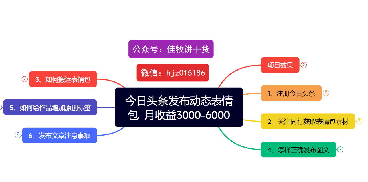 今日頭條發(fā)布動(dòng)態(tài)表情包  月收益3000-6000項(xiàng)目拆解