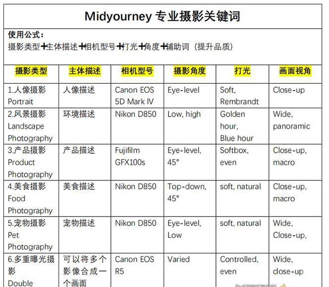Midjourney關鍵詞-解鎖AI繪畫專業級人工智能攝影關鍵詞表插圖3